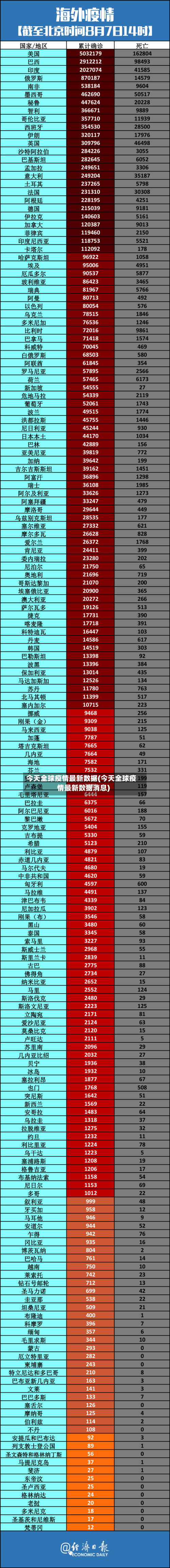 今天全球疫情最新数据(今天全球疫情最新数据消息)