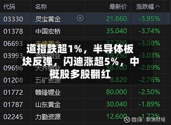 道指跌超1%	，半导体板块反弹，闪迪涨超5%，中概股多股翻红-第3张图片