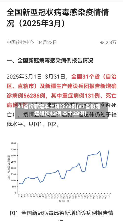 31省份新增本土确诊73例(31省份新增确诊43例 本土28例)