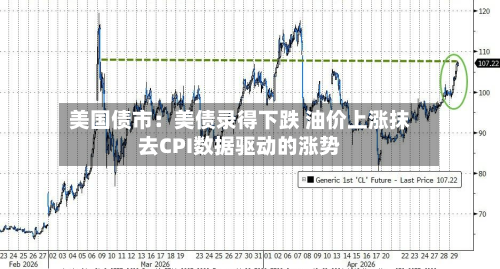 美国债市：美债录得下跌 油价上涨抹去CPI数据驱动的涨势
