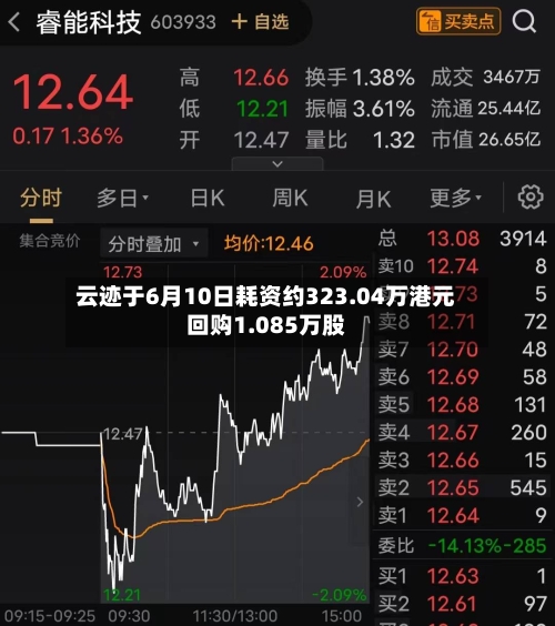 云迹于6月10日耗资约323.04万港元回购1.085万股