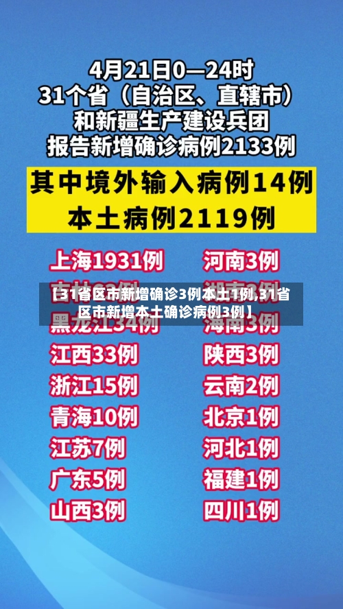 【31省区市新增确诊3例本土1例,31省区市新增本土确诊病例3例】