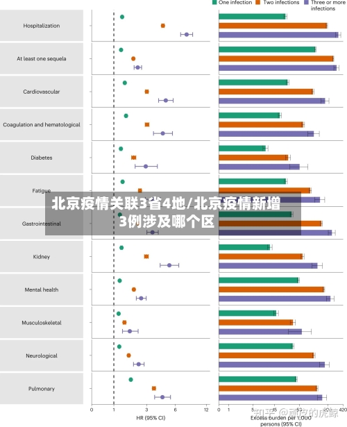 北京疫情关联3省4地/北京疫情新增3例涉及哪个区