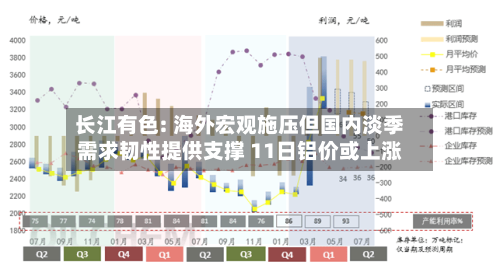 长江有色: 海外宏观施压但国内淡季需求韧性提供支撑 11日铝价或上涨-第2张图片