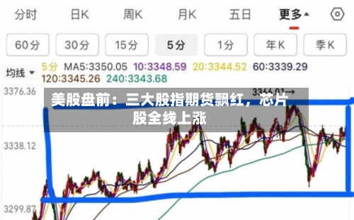 美股盘前：三大股指期货飘红，芯片股全线上涨-第3张图片