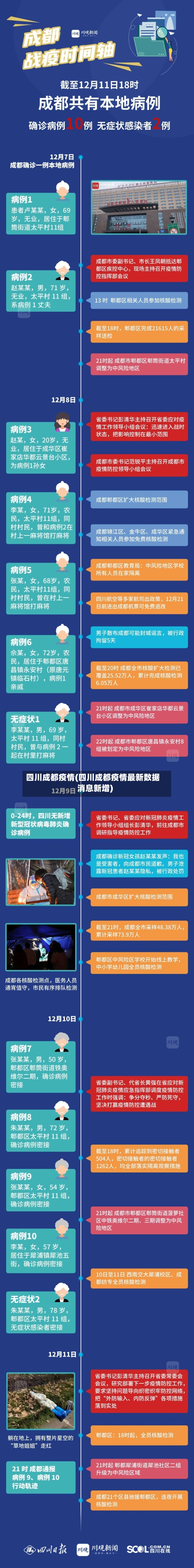 四川成都疫情(四川成都疫情最新数据消息新增)-第2张图片