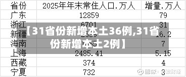【31省份新增本土36例,31省份新增本土2例】