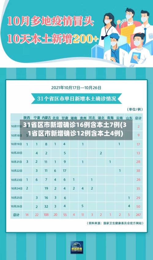 31省区市新增确诊16例含本土7例(31省区市新增确诊12例含本土4例)