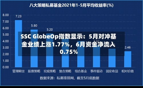 SSC GlobeOp指数显示：5月对冲基金业绩上涨1.77%，6月资金净流入0.75%-第2张图片