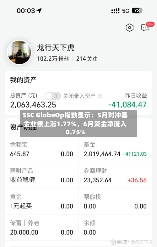 SSC GlobeOp指数显示：5月对冲基金业绩上涨1.77%，6月资金净流入0.75%-第3张图片