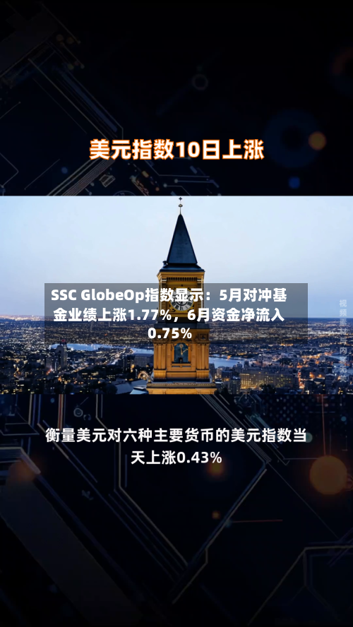 SSC GlobeOp指数显示：5月对冲基金业绩上涨1.77%，6月资金净流入0.75%