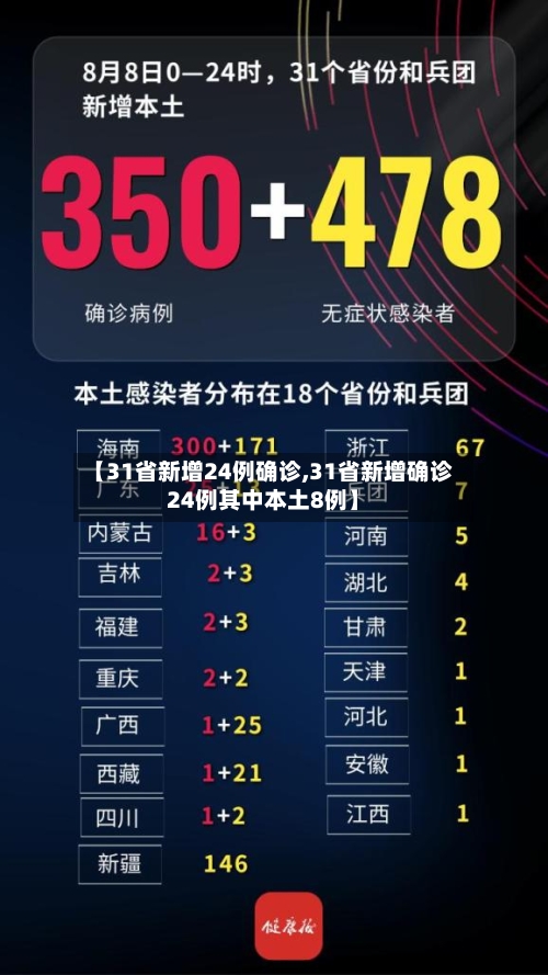 【31省新增24例确诊,31省新增确诊24例其中本土8例】-第2张图片