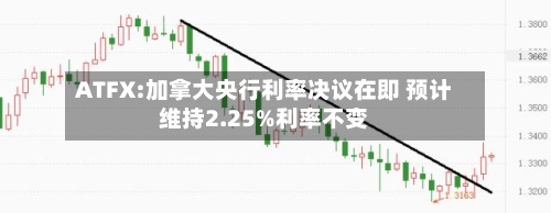 ATFX:加拿大央行利率决议在即 预计维持2.25%利率不变