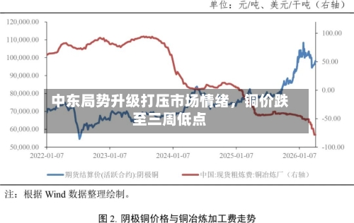 中东局势升级打压市场情绪	，铜价跌至三周低点-第3张图片