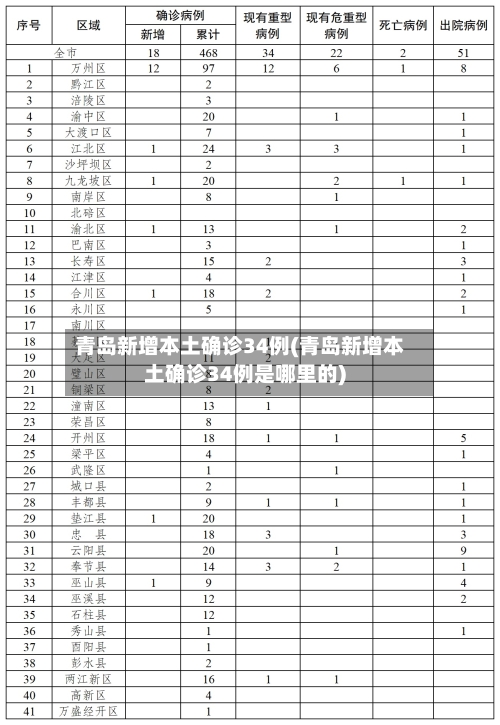 青岛新增本土确诊34例(青岛新增本土确诊34例是哪里的)-第3张图片